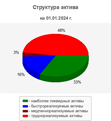 Структура актива