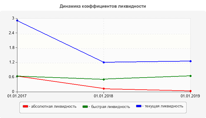 Динамика коэффициентов ликвидности