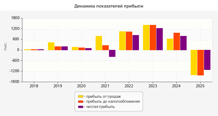 Динамика показателей прибыли