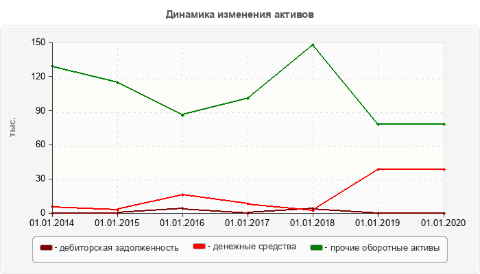Динамика изменения активов