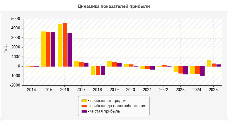 Динамика показателей прибыли