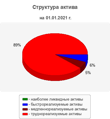 Структура актива