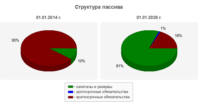 Структура пассива