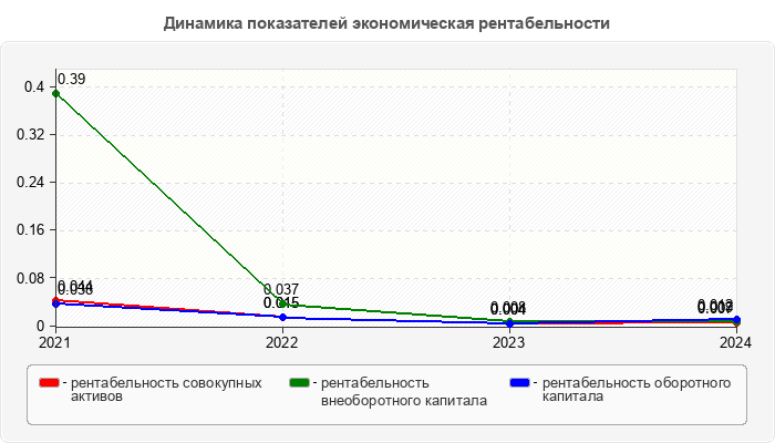 Динамика показателей экономическая рентабельности