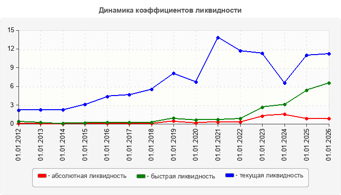 Динамика коэффициентов ликвидности
