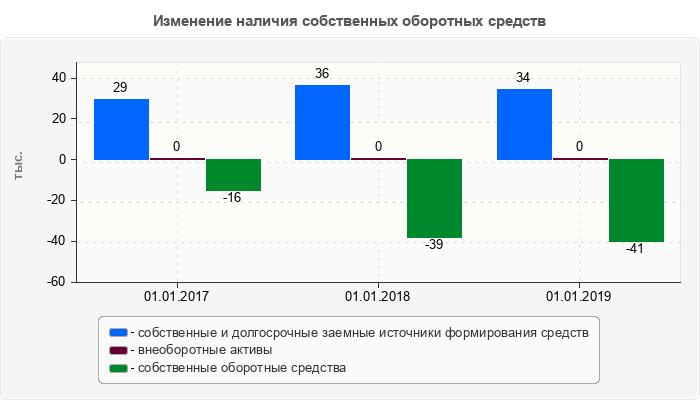 Изменение наличия собственных оборотных средств