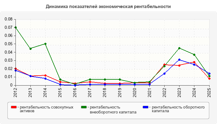 Динамика показателей экономическая рентабельности