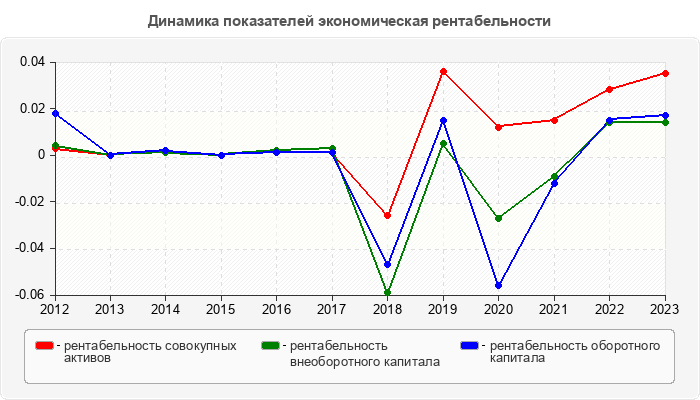 Динамика показателей экономическая рентабельности