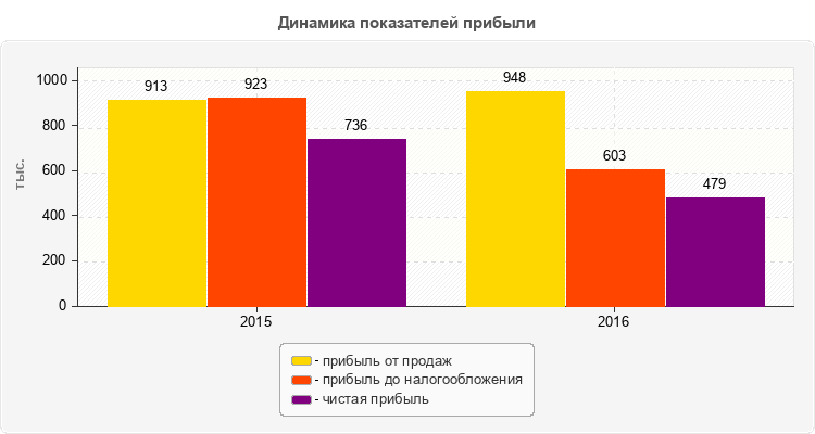 Динамика показателей прибыли