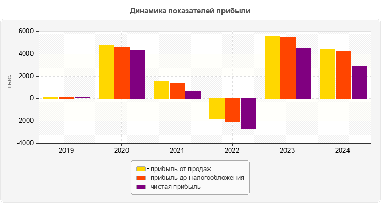Динамика показателей прибыли