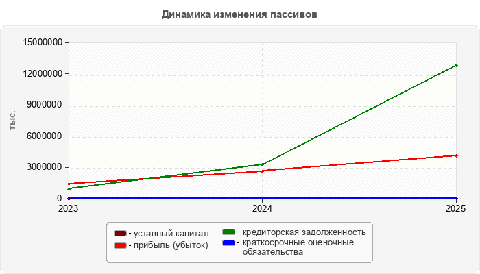 Динамика изменения пассивов