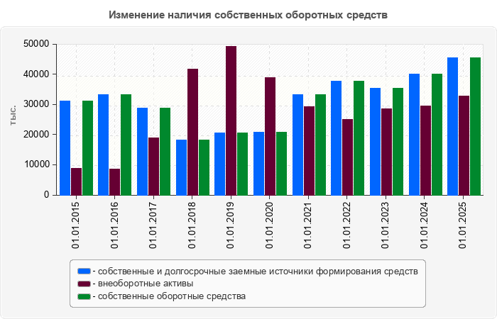 Изменение наличия собственных оборотных средств
