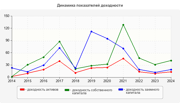 Динамика показателей доходности