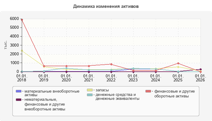 Динамика изменения активов