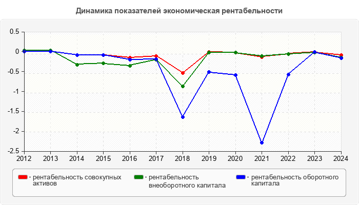 Динамика показателей экономическая рентабельности