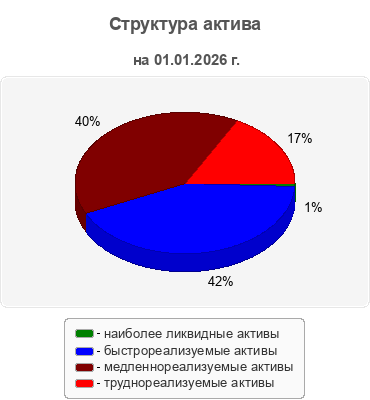 Структура актива