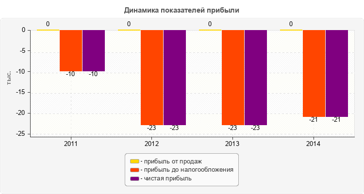 Динамика показателей прибыли