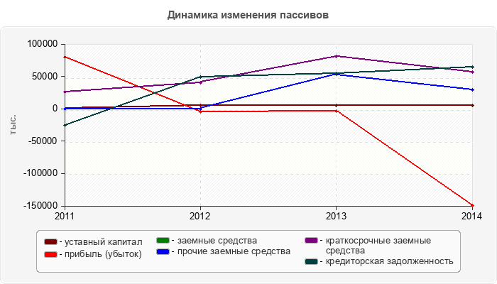 Динамика изменения пассивов