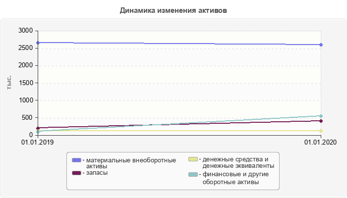 Динамика изменения активов