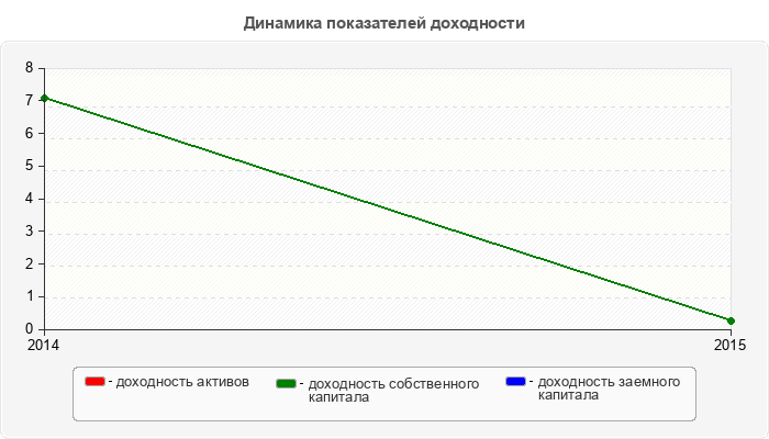 Динамика показателей доходности