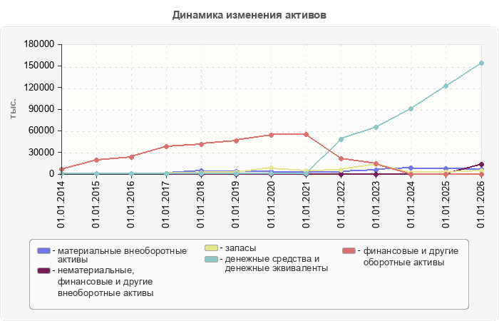 Динамика изменения активов