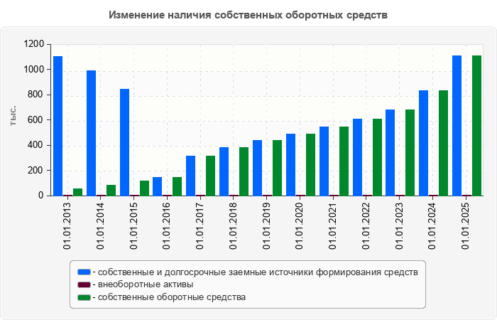 Изменение наличия собственных оборотных средств