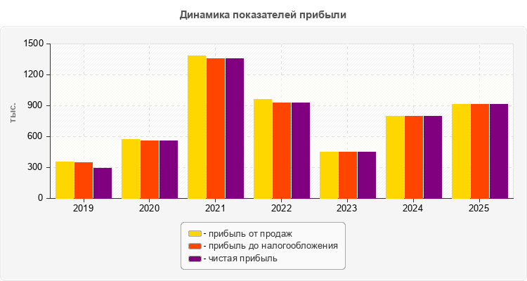 Динамика показателей прибыли