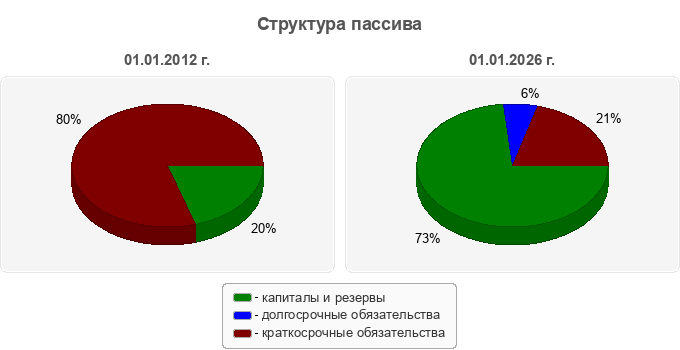 Структура пассива