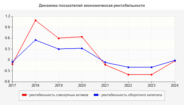 Динамика показателей экономическая рентабельности