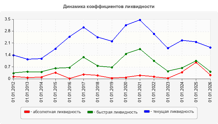 Динамика коэффициентов ликвидности