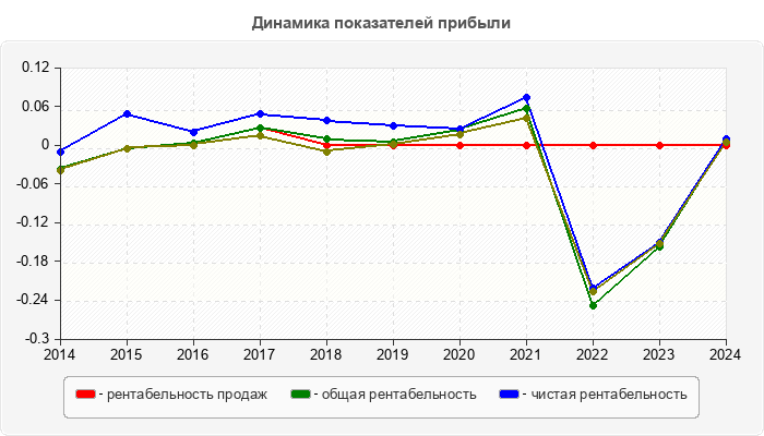 Динамика показателей прибыли