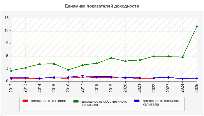 Динамика показателей доходности