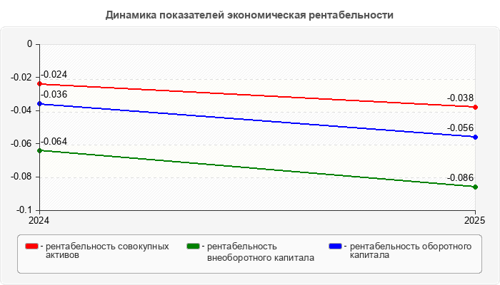 Динамика показателей экономическая рентабельности