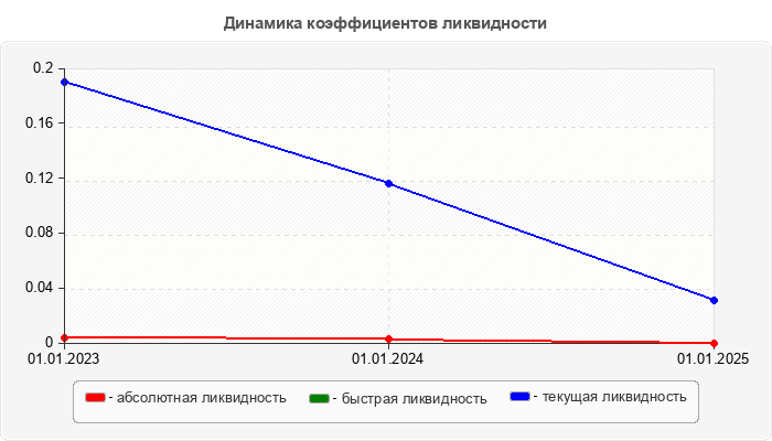 Динамика коэффициентов ликвидности