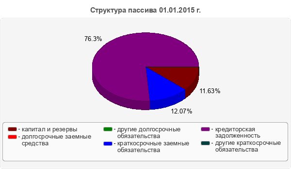Структура пассива 01.01.2015 г.