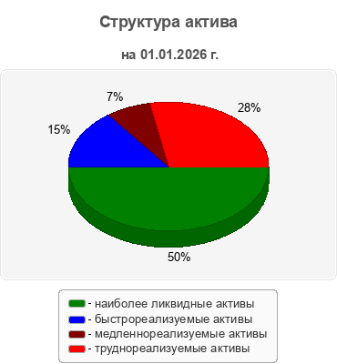 Структура актива