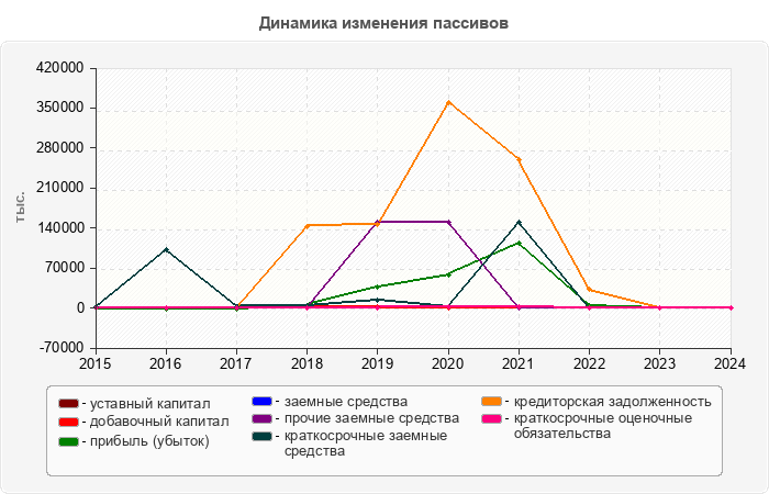 Динамика изменения пассивов