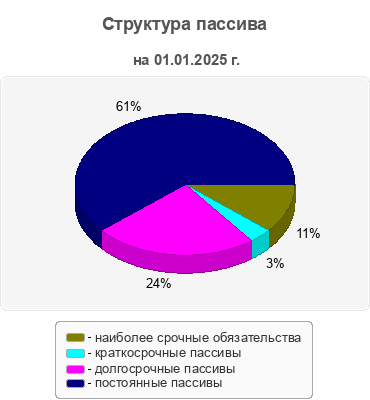 Структура пассива