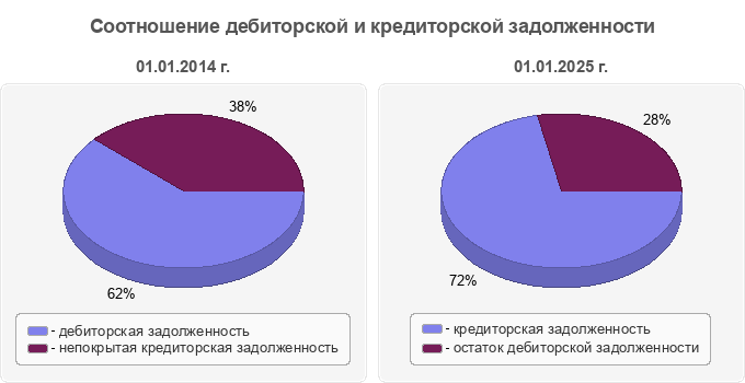 Соотношение дебиторской и кредиторской задолженности