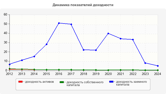 Динамика показателей доходности