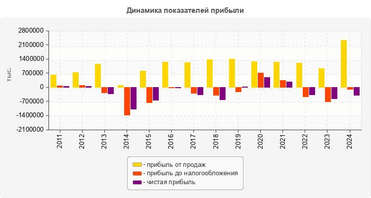 Динамика показателей прибыли