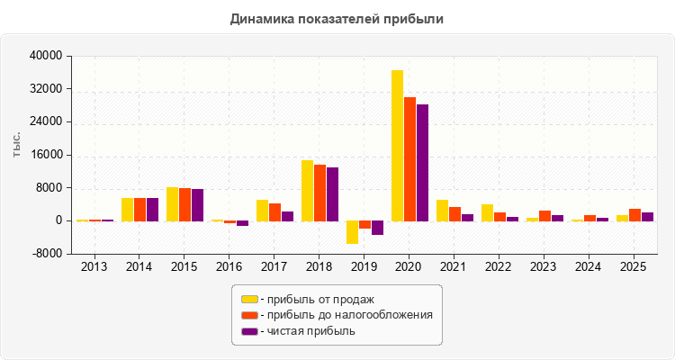 Динамика показателей прибыли