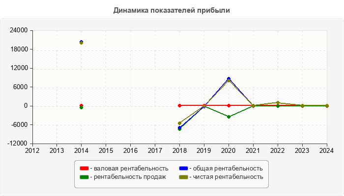 Динамика показателей прибыли