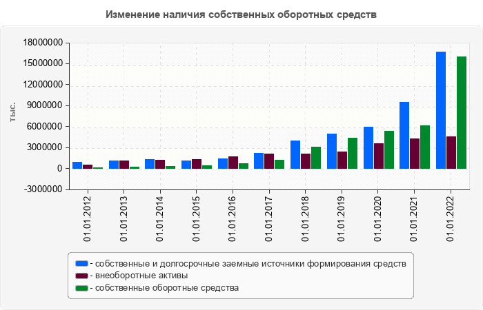 Изменение наличия собственных оборотных средств