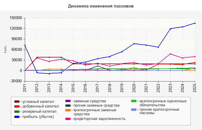 Динамика изменения пассивов