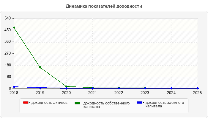 Динамика показателей доходности