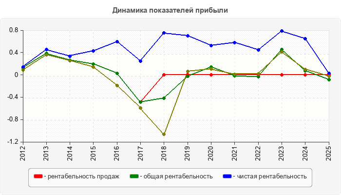 Динамика показателей прибыли