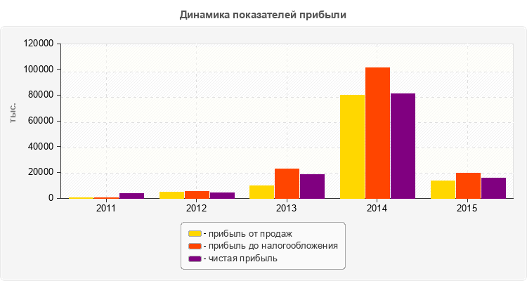 Динамика показателей прибыли