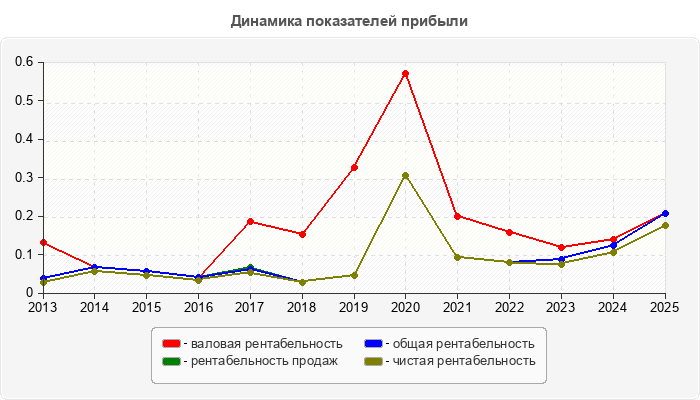 Динамика показателей прибыли