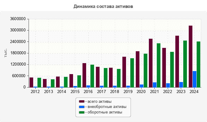 Динамика состава активов
